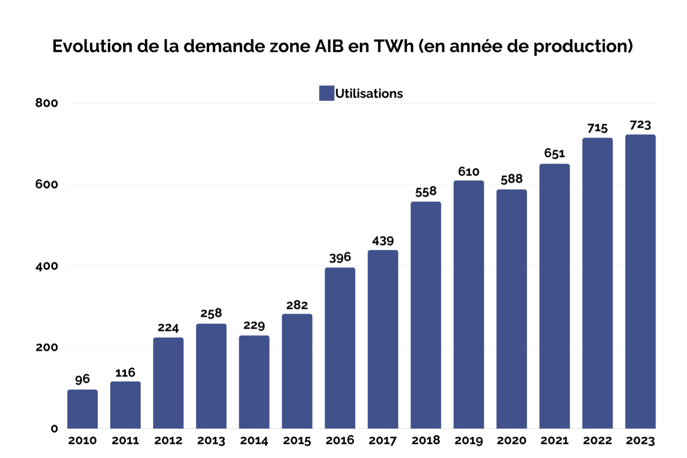 Évolution consommation d'électricité verte en france