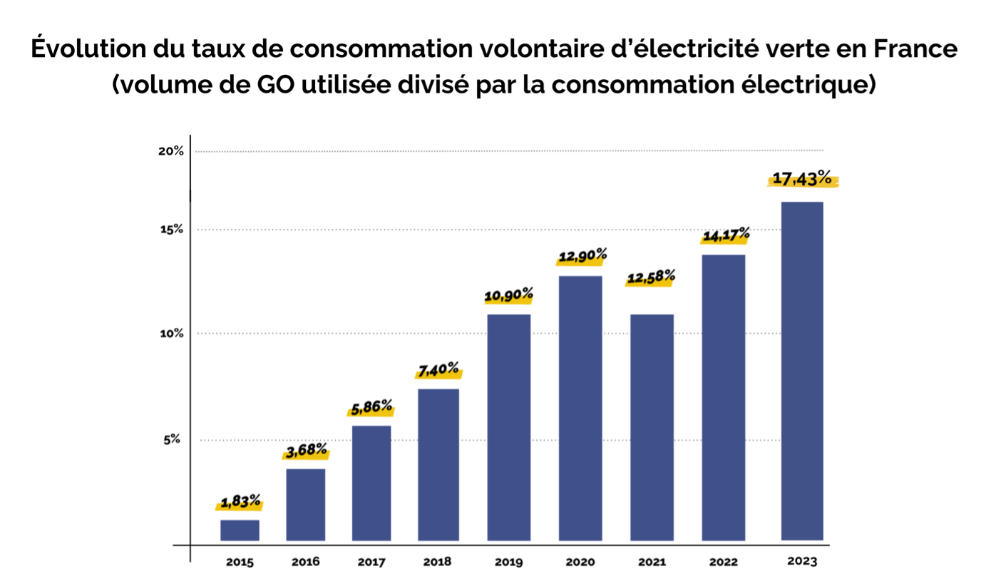 Graphique: Évolution du taux de consommation volontaire d'électricité en France