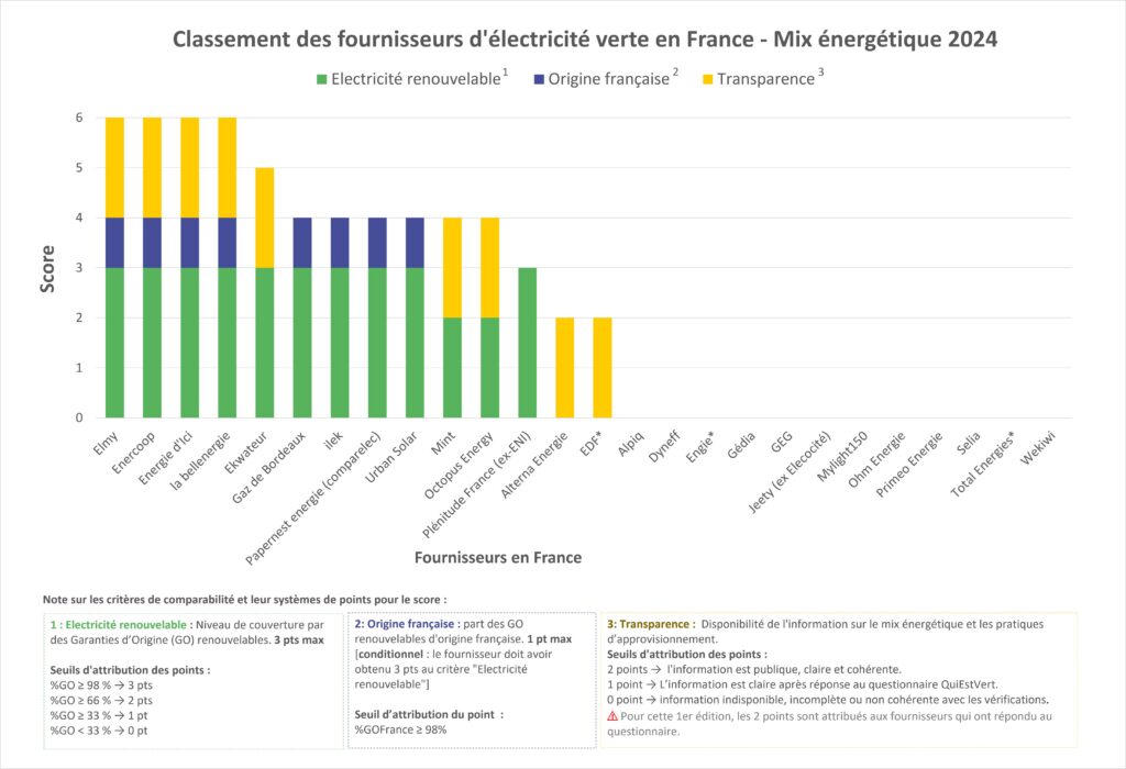 Classement des fournisseurs d'électricité verte en France - Mix énergétique 2024